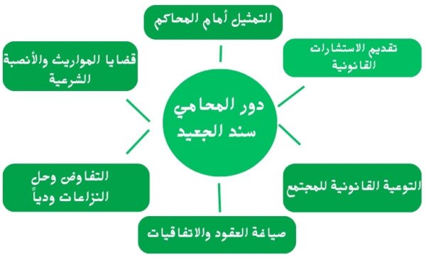دور المحامي  سند الجعيد