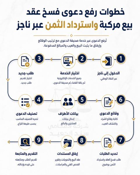 خطوات رفع دعوى فسخ عقد بيع مركبة واسترداد الثمن عبر ناجز